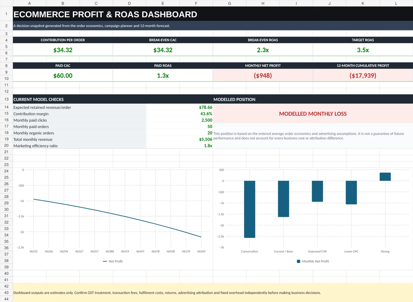 Ecommerce Profit & Break-even ROAS Workbook dashboard preview